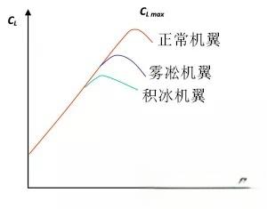 飞行原理—失速-