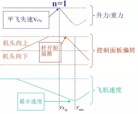 飞行原理—失速-
