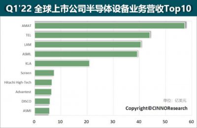 ​Q1 全球半导体设备厂商营收排行榜单出炉 光刻机巨头 ASML仅排第四