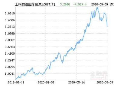 ​工银瑞信前沿医疗股票净值下跌4.92% 请保持关注