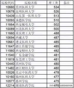 ​多所二本录取分远超一本！广西、贵州等省本二批最低投档分已公布