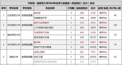 ​10所“双一流”师范大学分数线排名：南师第3，华中师大第4