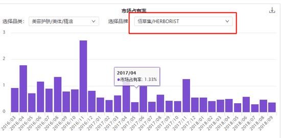 佰草集是什么档次（佰草集品牌故事及发展历程）