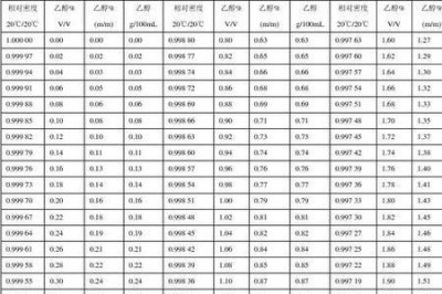 ​原油相对密度对照表