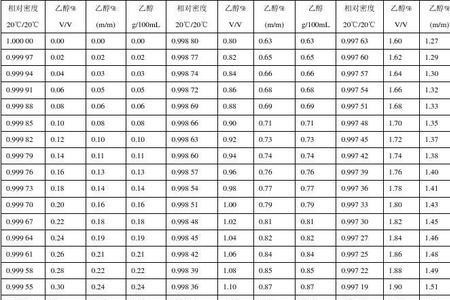 原油相对密度对照表