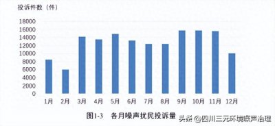 ​交通噪声污染投诉不断，如何打通噪声污染防治“最后一百米”