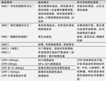 ​怎样通过C-反应蛋白（CRP）来搞清是细菌还是病毒感染？