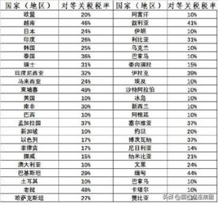 ​美国关税最新进展！多国回应&反制情况一览！