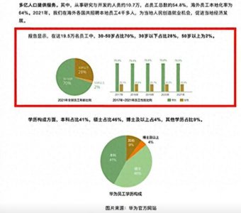 ​报告出来了！华为30岁以下员工仅28%，35岁并非职场天花板！