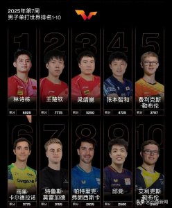 ​国际乒联公布最新世界排名：林诗栋首次登顶男单世界第一！