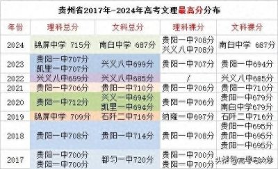 ​贵州省近8年高考状元高中分布，贵阳一中理科状元7人、文裸分6人