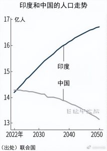 ​印度要调控人口增长了吗？