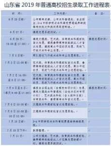 ​刚刚，2019山东高考分数线公布