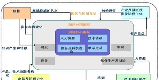 创业项目的核心资源包括( )
