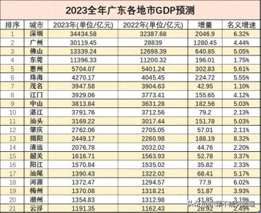 ​2023广东各地市GDP排名出炉；广州破三万亿，这几个城市增速明显