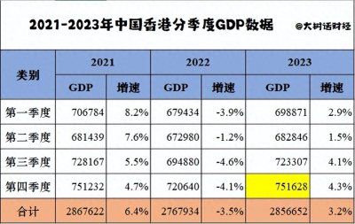 ​香港2023年GDP约28566.5亿港元，增速3.2%，真沦落到二线城市了？