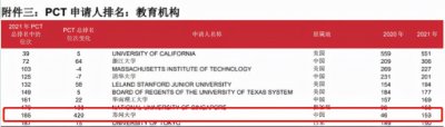 ​中国4所大学跻身前10！联合国权威机构公布重磅排名：苏州大学全球第9