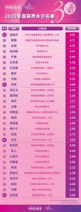 ​30位最杰出女企业家，孟晚舟毫无悬念拿下第一，综合得分4.81