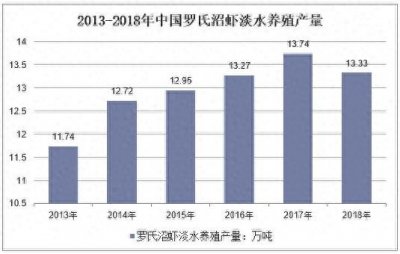 ​2018年中国及各省市罗氏沼虾养殖产量，养殖面积与产量不断提升