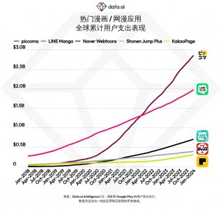 ​data.ai：LINE Manga 加入移动用户支出 20 亿美元俱乐部