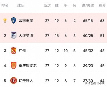 ​中甲最新积分榜:大连2-0南京排第二，石家庄1-0重庆，无锡1-0赢球