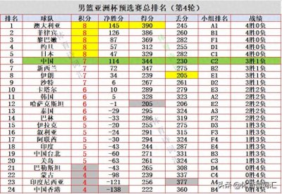 ​男篮亚洲杯：日本、菲律宾等6队晋级，中国、韩国、伊朗待定