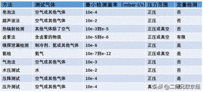 ​10种气密性检测方法详细介绍