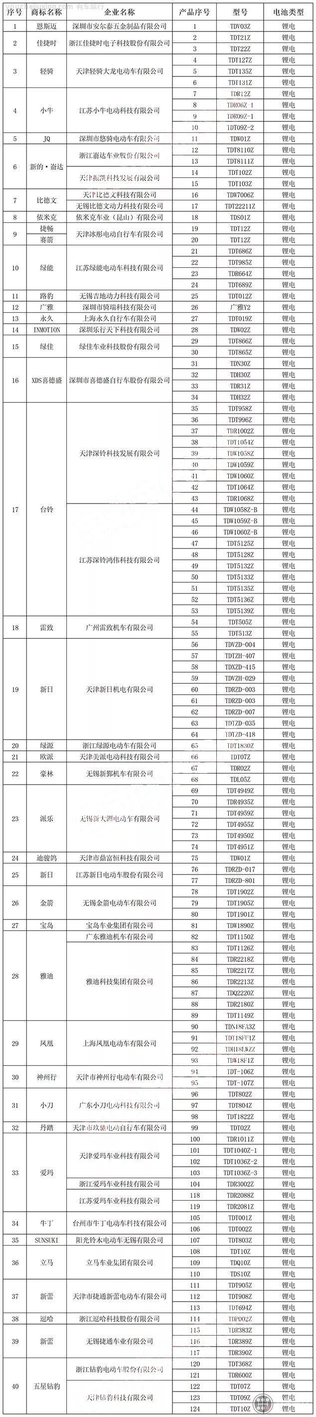 北京市电动自行车产品目录-