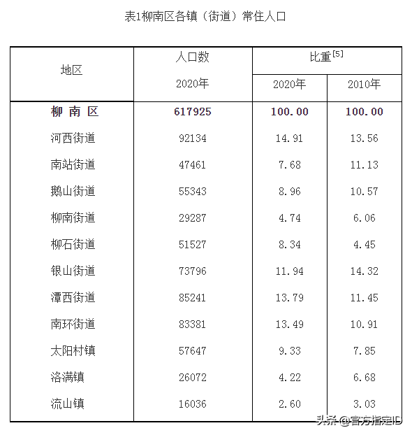 柳南区有多少人口(柳南区各镇人口排名)