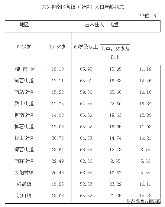 柳南区有多少人口(柳南区各镇人口排名)