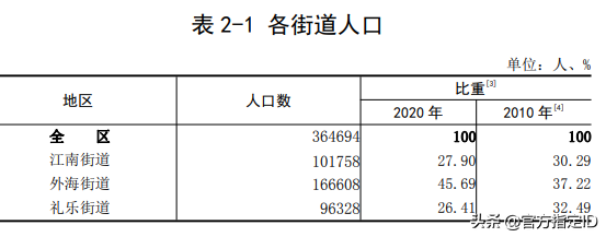 江门市江海区有多少人口(江海区各镇人口排名)