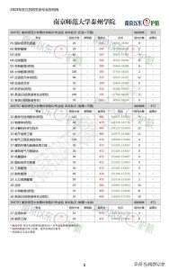 ​南京师范大学泰州学院发布2023年在江苏省招生分专业投档线