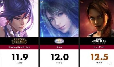 ​全球100个最美游戏人物，玉剑传说剑姬排名第五