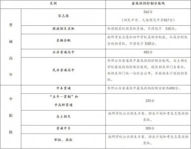 ​2019年上海市高中阶段学校招生最低投档控制分数线确定