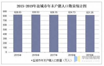 ​2015-2019年盐城市常住人口数量、户籍人口数量及人口结构分析
