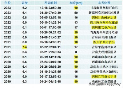 ​近5年中国大陆地区共发生16次6级以上强震，四川发生次数最多