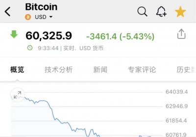 ​突然大跌！“超11万人爆仓”