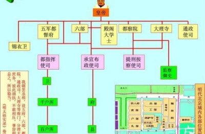 ​明朝内阁制度