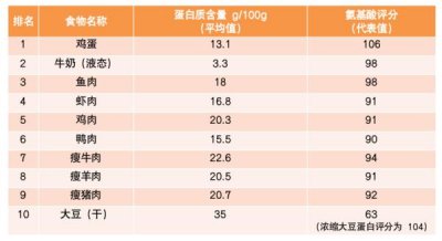 ​含有蛋白质的食物有哪些（10大最佳果蔬、10大优质蛋白食物、10大好谷物）