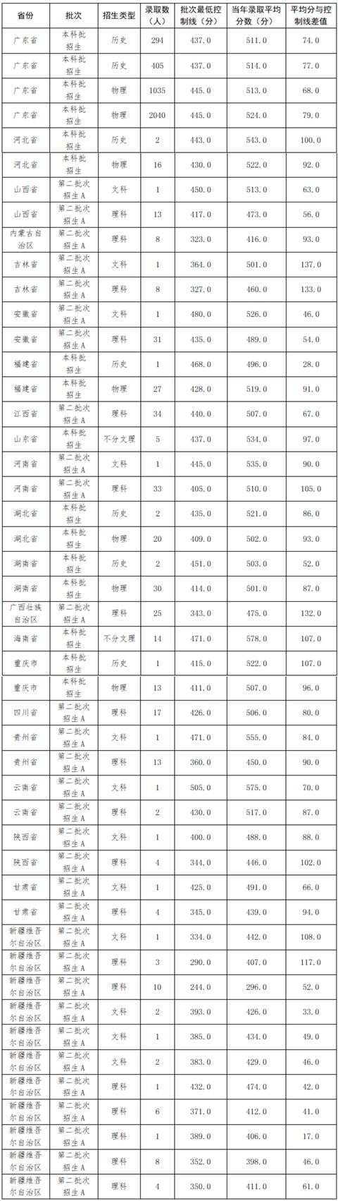 广东江门五邑大学有多少专业（位于侨乡江门的一所公办本科院校）(7)