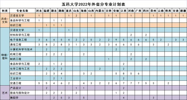 广东江门五邑大学有多少专业（位于侨乡江门的一所公办本科院校）(6)