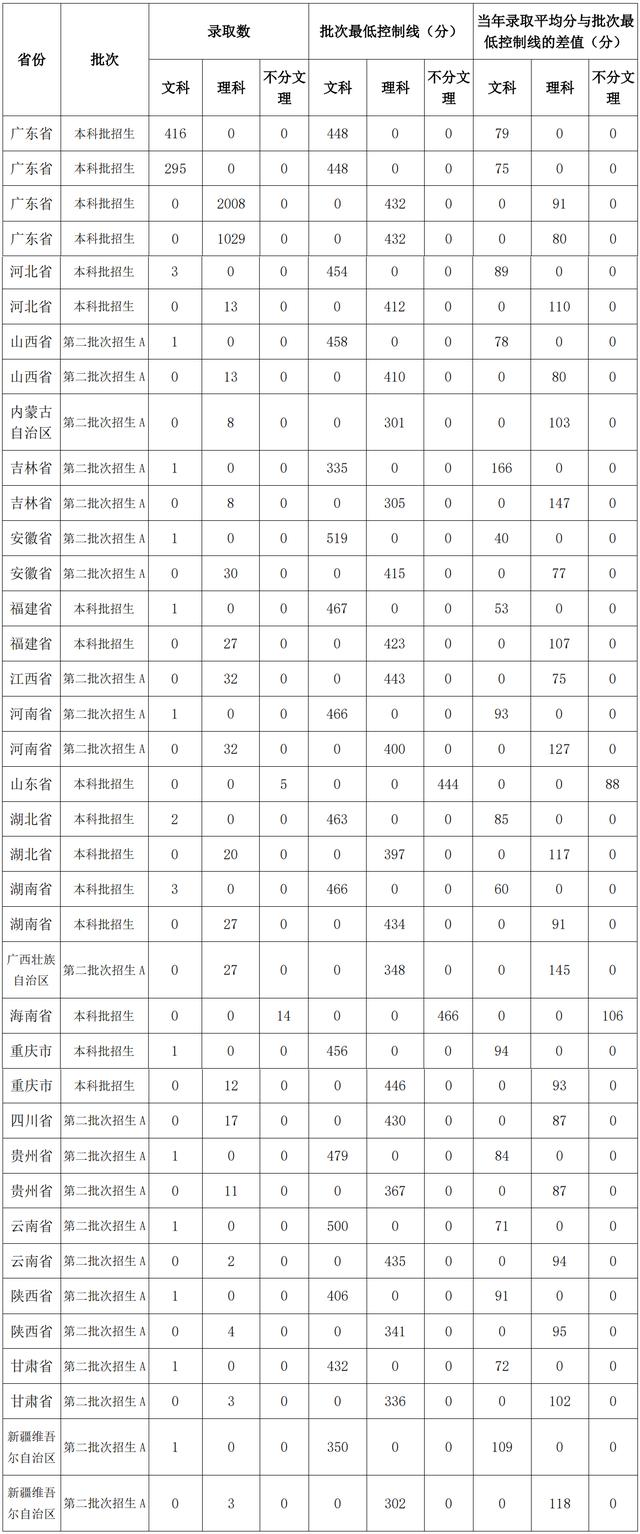 广东江门五邑大学有多少专业（位于侨乡江门的一所公办本科院校）(9)