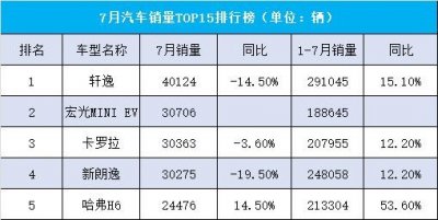 ​7月汽车销量TOP15，轩逸第一，哈弗H6仅第五，英朗几乎腰斩