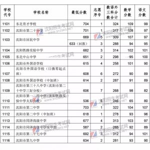 ​沈阳2018年中考录取分数线公布！省实验706，育才704，二中703