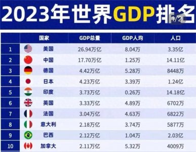 ​全球GDP排行榜出炉，中国稳居第二，日本德国互换！
