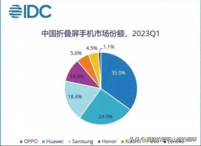 ​2023全球智能手机销量排行榜出炉