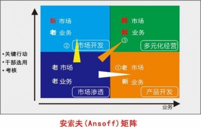 ​安索夫矩阵的演化