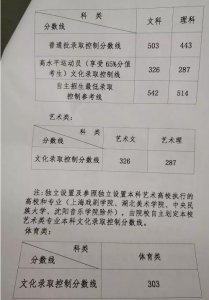 ​2019山东高考分数线一览表 本科线文科理科是多少