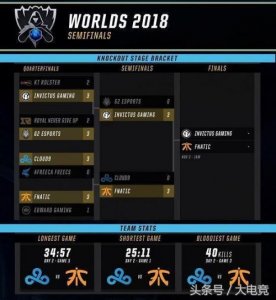 ​最新2018英雄联盟S8半决赛数据一览 IG辅助Baolan助攻最多