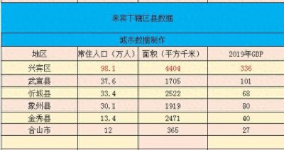 ​广西来宾市下辖各区县市数据——兴宾区经济总量第一，武宣县第二